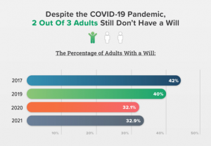 Percentage of adults with a will